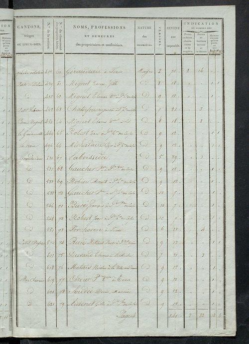 Tableau indicatif des propriétaires et des propriétés bâties.