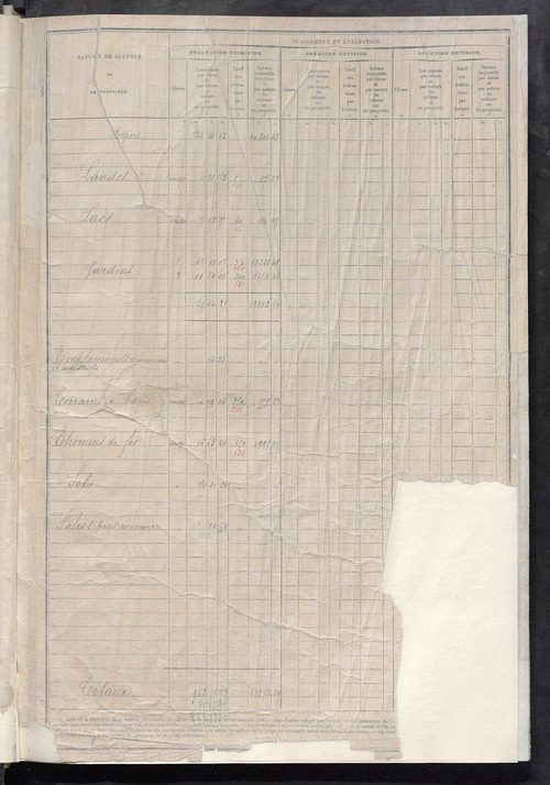 Matrice des propriétés non bâties : tableau présentant les augmentations et les diminutions survenues dans la matière imposable ; récapitulation ; table alphabétique des propriétaires.