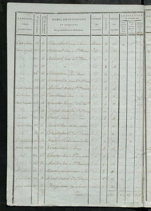 Tableau indicatif des propriétaires et des propriétés bâties.