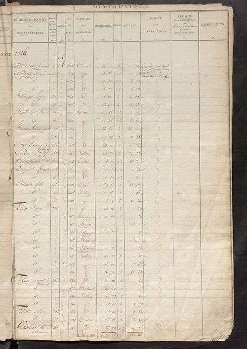 Registre présentant les augmentations et les diminutions survenues dans les contenances et les revenus portés sur les matrices cadastrales, 1826-1911; récapitulation des contenances et des revenus imposables, 1822 ; matrice des propriétés foncières, fol. 