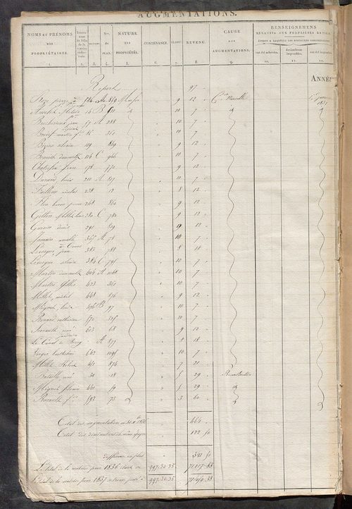 Registre présentant les augmentations et les diminutions survenues dans les contenances et les revenus portés sur les matrices cadastrales, 1826-1911; récapitulation des contenances et des revenus imposables, 1822 ; matrice des propriétés foncières, fol. 