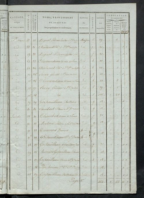 Tableau indicatif des propriétaires et des propriétés bâties.