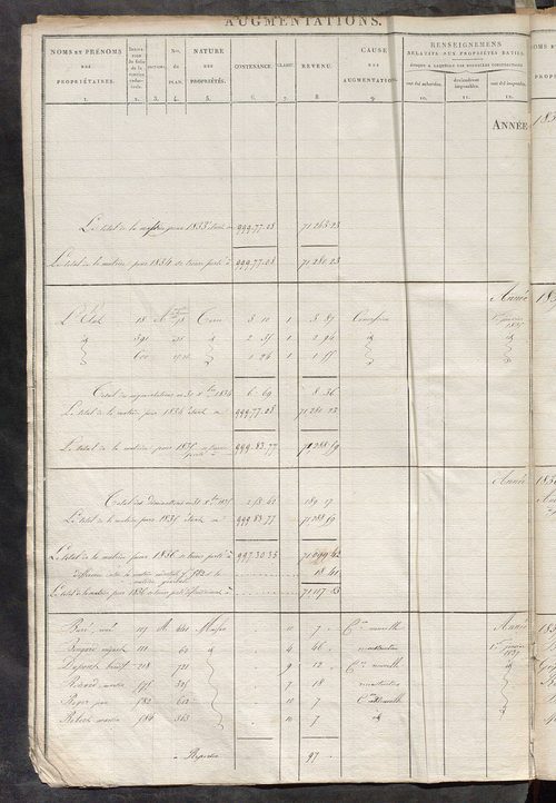 Registre présentant les augmentations et les diminutions survenues dans les contenances et les revenus portés sur les matrices cadastrales, 1826-1911; récapitulation des contenances et des revenus imposables, 1822 ; matrice des propriétés foncières, fol. 