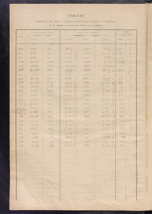 Matrice des propriétés bâties ; récapitulation ; table alphabétique des propriétaires.