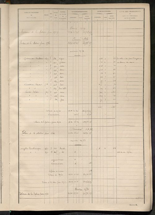 Tableau présentant les augmentations et les diminutions survenues dans la matière imposable ; récapitulation ; table alphabétique des propriétaires ; matrice des propriétés non bâties, fol. 1 à 500.
