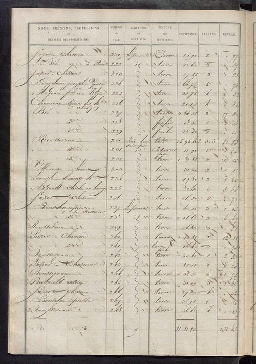 Etats de sections des propriétés non bâties et bâties ; relevé des numéros de propriétés non bâties de même nature ; relevé des propriétés bâties ; récapitulation de la contenance et du revenu imposables des propriétés.