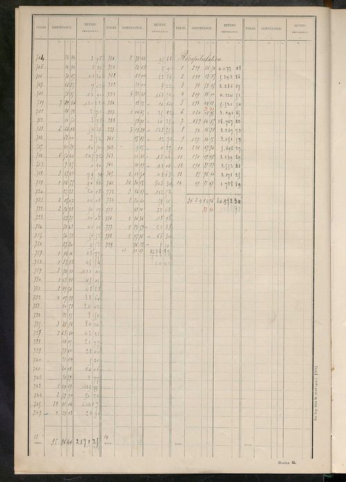 Tableau présentant les augmentations et les diminutions survenues dans la matière imposable ; récapitulation ; table alphabétique des propriétaires ; matrice des propriétés non bâties, fol. 1 à 500.