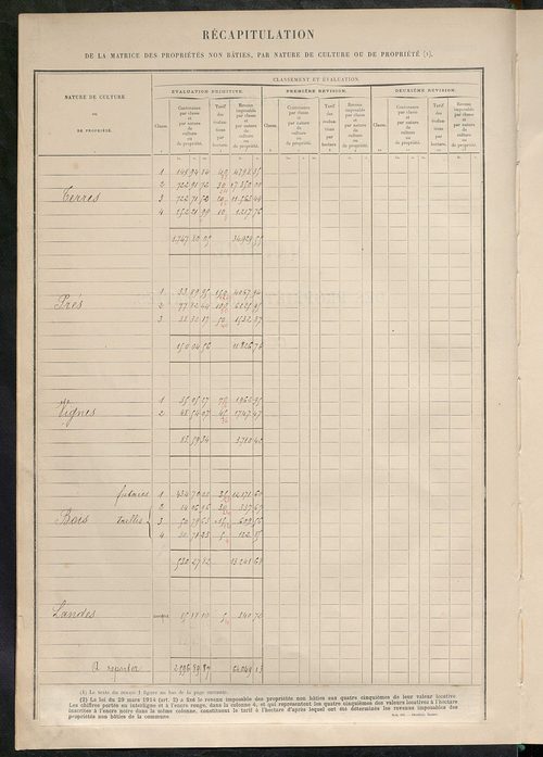 Tableau présentant les augmentations et les diminutions survenues dans la matière imposable ; récapitulation ; table alphabétique des propriétaires ; matrice des propriétés non bâties, fol. 1 à 500.