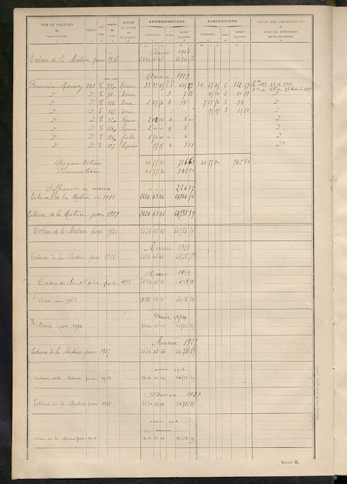 Tableau présentant les augmentations et les diminutions survenues dans la matière imposable ; récapitulation ; table alphabétique des propriétaires ; matrice des propriétés non bâties, fol. 1 à 500.