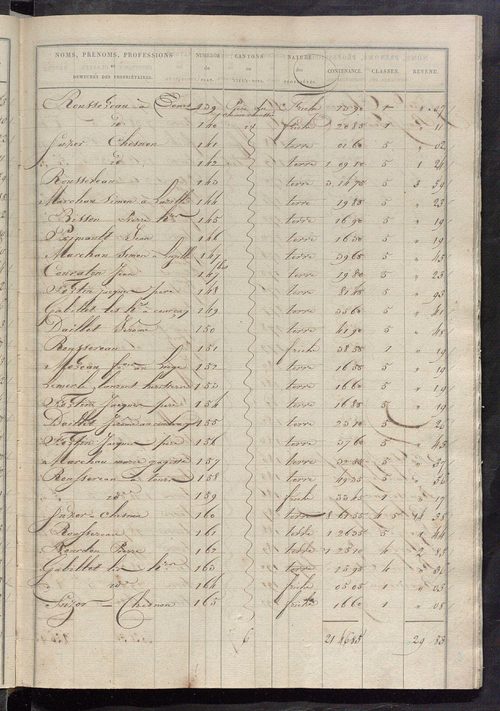 Etats de sections des propriétés non bâties et bâties ; relevé des numéros de propriétés non bâties de même nature ; relevé des propriétés bâties ; récapitulation de la contenance et du revenu imposables des propriétés.