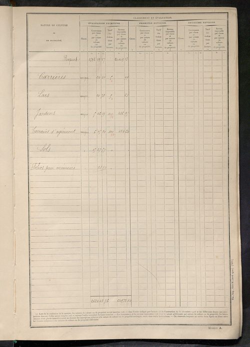 Tableau présentant les augmentations et les diminutions survenues dans la matière imposable ; récapitulation ; table alphabétique des propriétaires ; matrice des propriétés non bâties, fol. 1 à 500.