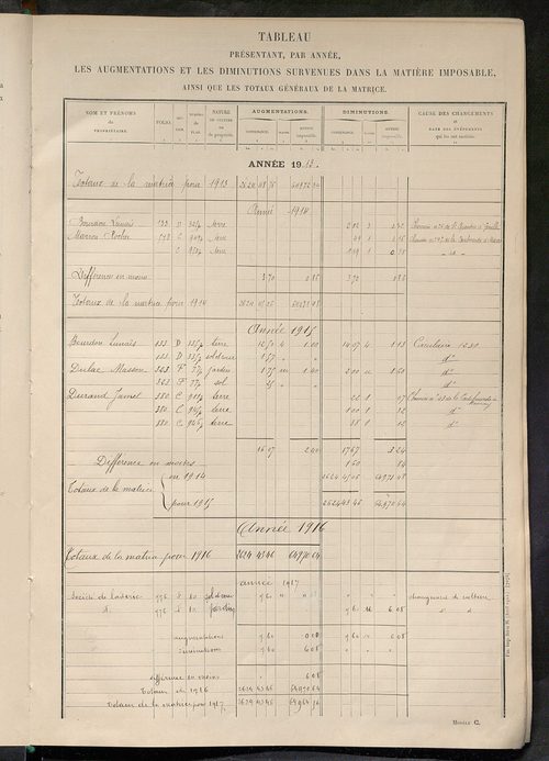 Tableau présentant les augmentations et les diminutions survenues dans la matière imposable ; récapitulation ; table alphabétique des propriétaires ; matrice des propriétés non bâties, fol. 1 à 500.