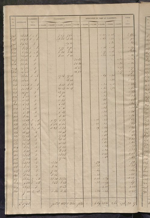 Relevé des numéros de propriétés non bâties de même nature ; relevé des propriétés bâties ; récapitulation de la contenance et du revenu imposables des propriétés.