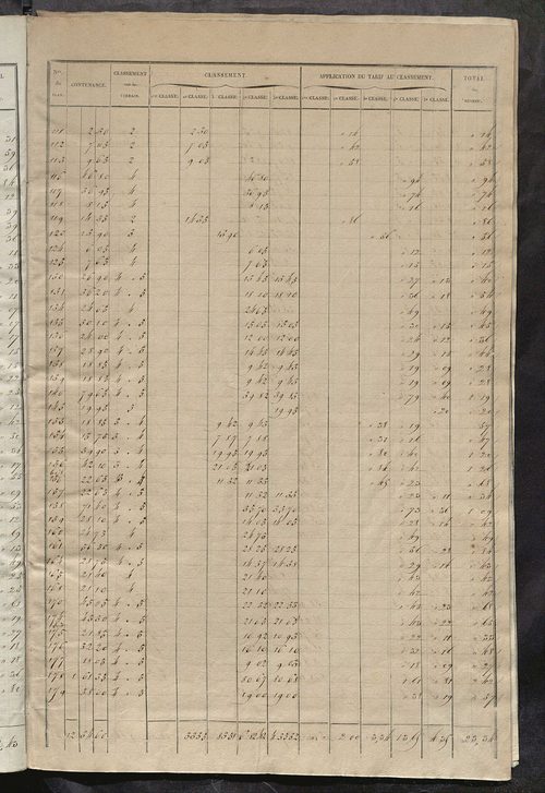 Relevé des numéros de propriétés non bâties de même nature ; relevé des propriétés bâties ; récapitulation de la contenance et du revenu imposables des propriétés.