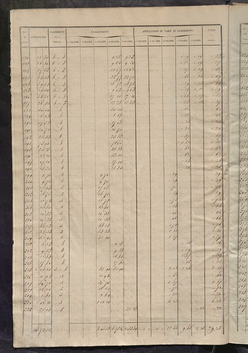 Relevé des numéros de propriétés non bâties de même nature ; relevé des propriétés bâties ; récapitulation de la contenance et du revenu imposables des propriétés.