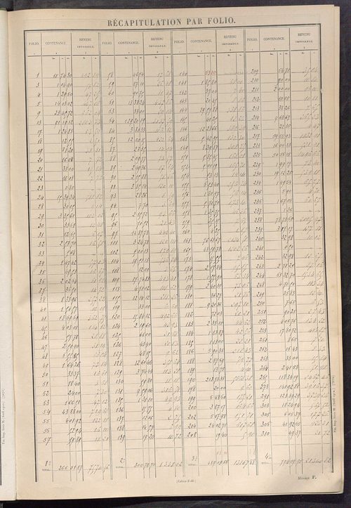 Tableau présentant les augmentations et les diminutions survenues dans la matière imposable ; récapitulation ; table alphabétique des propriétaires ; matrice des propriétés non bâties, fol. 1 à 476.