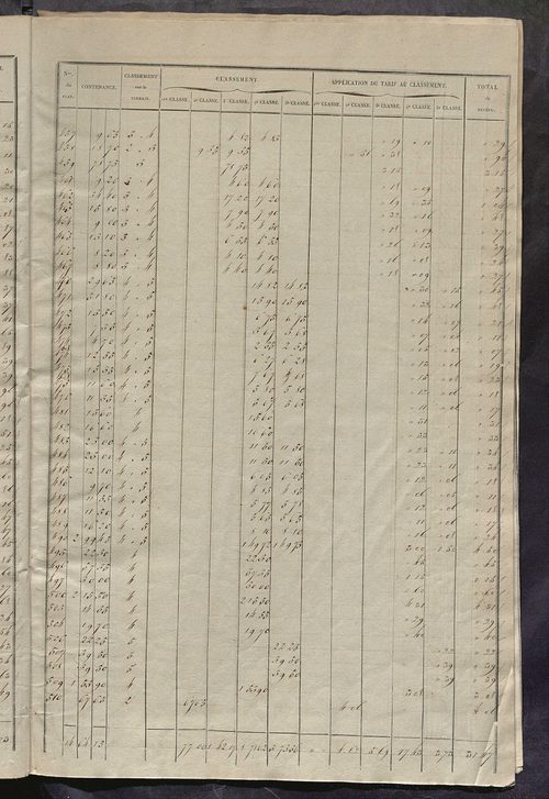Relevé des numéros de propriétés non bâties de même nature ; relevé des propriétés bâties ; récapitulation de la contenance et du revenu imposables des propriétés.