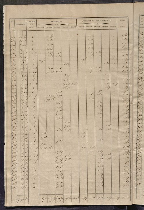 Relevé des numéros de propriétés non bâties de même nature ; relevé des propriétés bâties ; récapitulation de la contenance et du revenu imposables des propriétés.