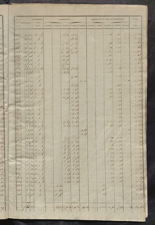 Relevé des numéros de propriétés non bâties de même nature ; relevé des propriétés bâties ; récapitulation de la contenance et du revenu imposables des propriétés.