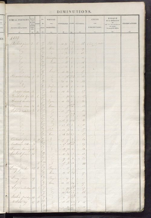 Registre présentant les augmentations et les diminutions survenues dans les contenances et les revenus portés sur les matrices cadastrales, 1838-1914 ; récapitulation des contenances et des revenus imposables, 1837 ; matrice des propriétés foncières, fol.