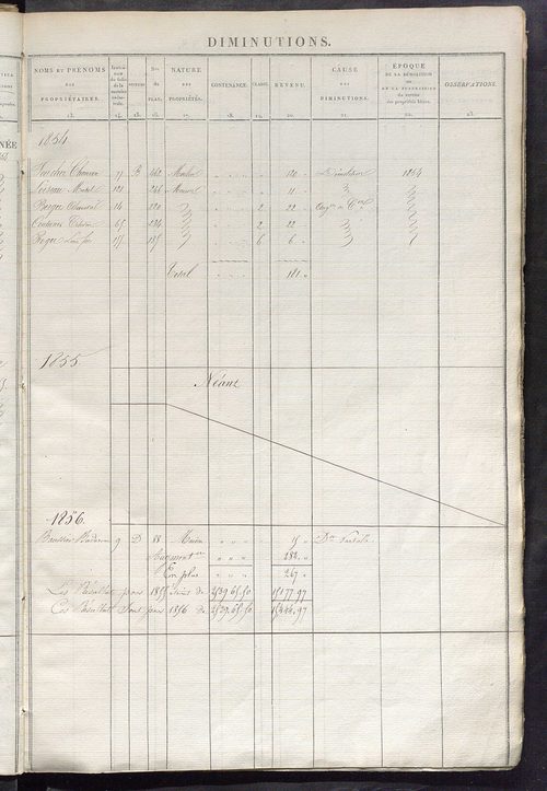 Registre présentant les augmentations et les diminutions survenues dans les contenances et les revenus portés sur les matrices cadastrales, 1838-1914 ; récapitulation des contenances et des revenus imposables, 1837 ; matrice des propriétés foncières, fol.