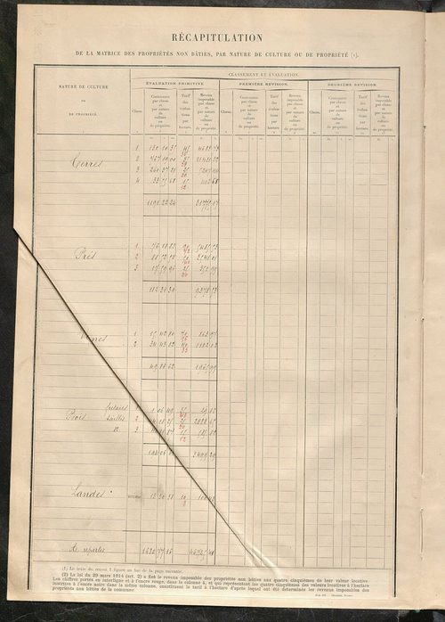 Tableau présentant les augmentations et les diminutions survenues dans la matière imposable ; récapitulation ; table alphabétique des propriétaires ; matrice des propriétés non bâties, fol. 1 à 500.