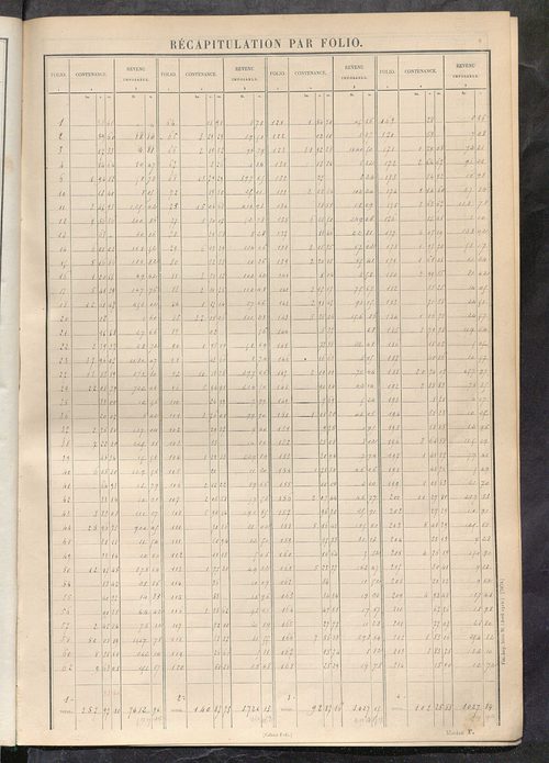 Tableau présentant les augmentations et les diminutions survenues dans la matière imposable ; récapitulation ; table alphabétique des propriétaires ; matrice des propriétés non bâties, fol. 1 à 500.