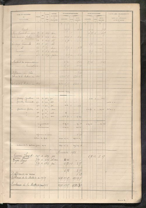 Tableau présentant les augmentations et les diminutions survenues dans la matière imposable ; récapitulation ; table alphabétique des propriétaires ; matrice des propriétés non bâties, fol. 1 à 500.