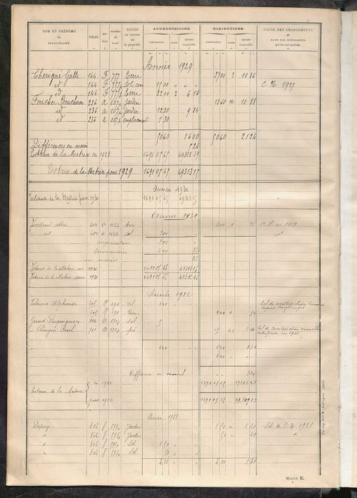Tableau présentant les augmentations et les diminutions survenues dans la matière imposable ; récapitulation ; table alphabétique des propriétaires ; matrice des propriétés non bâties, fol. 1 à 500.