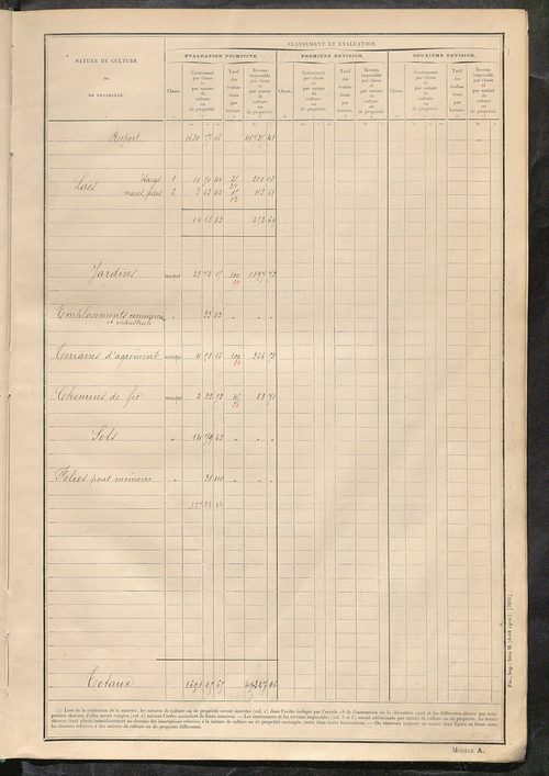 Tableau présentant les augmentations et les diminutions survenues dans la matière imposable ; récapitulation ; table alphabétique des propriétaires ; matrice des propriétés non bâties, fol. 1 à 500.