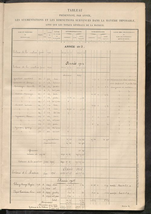 Tableau présentant les augmentations et les diminutions survenues dans la matière imposable ; récapitulation ; table alphabétique des propriétaires ; matrice des propriétés non bâties, fol. 1 à 500.