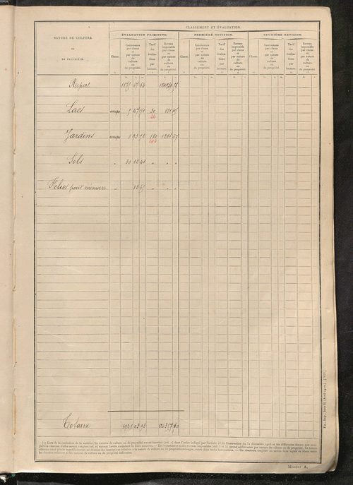 Tableau présentant les augmentations et les diminutions survenues dans la matière imposable ; récapitulation ; table alphabétique des propriétaires ; matrice des propriétés non bâties, fol. 1 à 488.