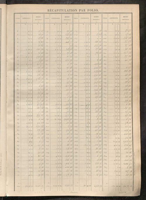 Tableau présentant les augmentations et les diminutions survenues dans la matière imposable ; récapitulation ; table alphabétique des propriétaires ; matrice des propriétés non bâties, fol. 1 à 488.