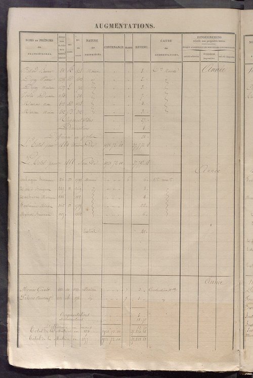 Registre présentant les augmentations et les diminutions survenues dans les contenances et les revenus portés sur les matrices cadastrales, 1842-1914 ; récapitulation des contenances et des revenus imposables, 1841 ; matrice des propriétés foncières, fol.