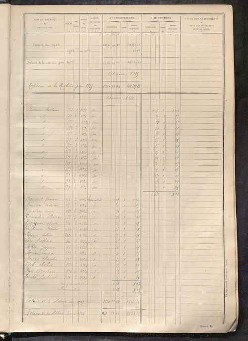 Tableau présentant les augmentations et les diminutions survenues dans la matière imposable ; récapitulation ; table alphabétique des propriétaires ; matrice des propriétés non bâties, fol. 1 à 488.