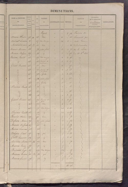 Registre présentant les augmentations et les diminutions survenues dans les contenances et les revenus portés sur les matrices cadastrales, 1842-1914 ; récapitulation des contenances et des revenus imposables, 1841 ; matrice des propriétés foncières, fol.