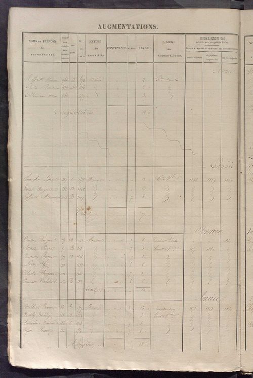 Registre présentant les augmentations et les diminutions survenues dans les contenances et les revenus portés sur les matrices cadastrales, 1842-1914 ; récapitulation des contenances et des revenus imposables, 1841 ; matrice des propriétés foncières, fol.