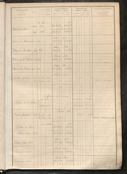 Tableau présentant les augmentations et les diminutions survenues dans la matière imposable ; récapitulation ; table alphabétique des propriétaires ; matrice des propriétés non bâties, fol. 1 à 488.