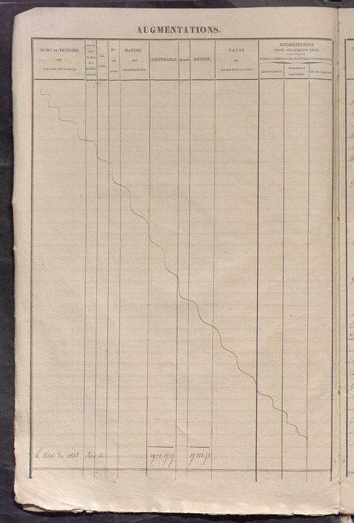Registre présentant les augmentations et les diminutions survenues dans les contenances et les revenus portés sur les matrices cadastrales, 1842-1914 ; récapitulation des contenances et des revenus imposables, 1841 ; matrice des propriétés foncières, fol.