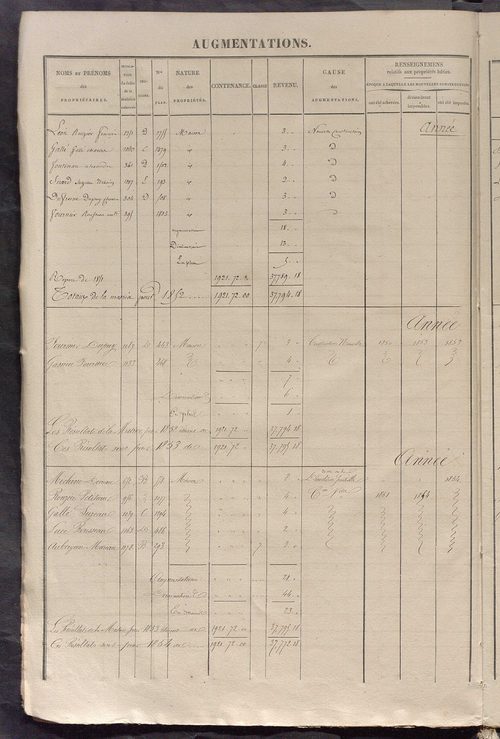 Registre présentant les augmentations et les diminutions survenues dans les contenances et les revenus portés sur les matrices cadastrales, 1842-1914 ; récapitulation des contenances et des revenus imposables, 1841 ; matrice des propriétés foncières, fol.
