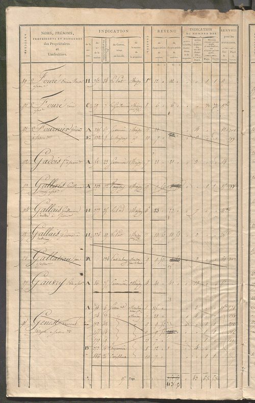 Matrice de rôle pour la contribution foncière et celle des portes et fenêtres.