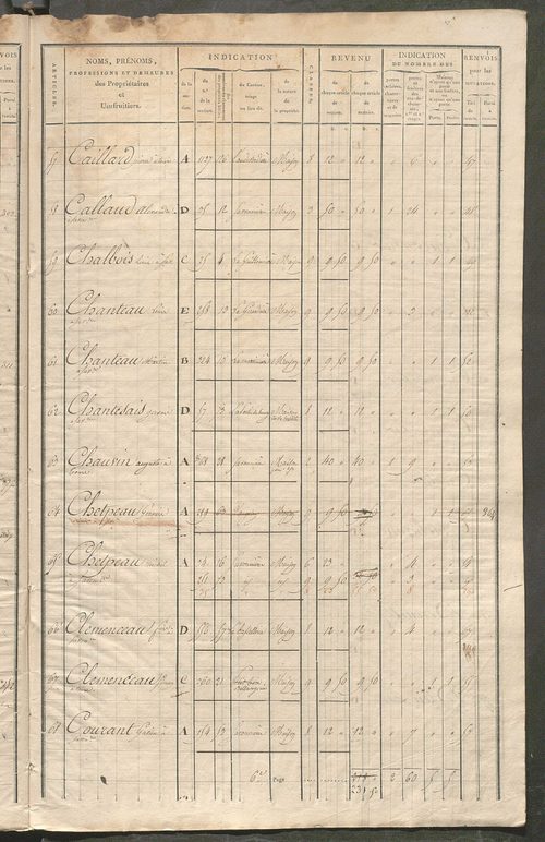 Matrice de rôle pour la contribution foncière et celle des portes et fenêtres.