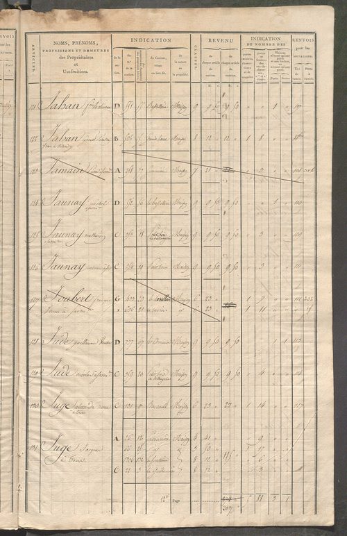 Matrice de rôle pour la contribution foncière et celle des portes et fenêtres.