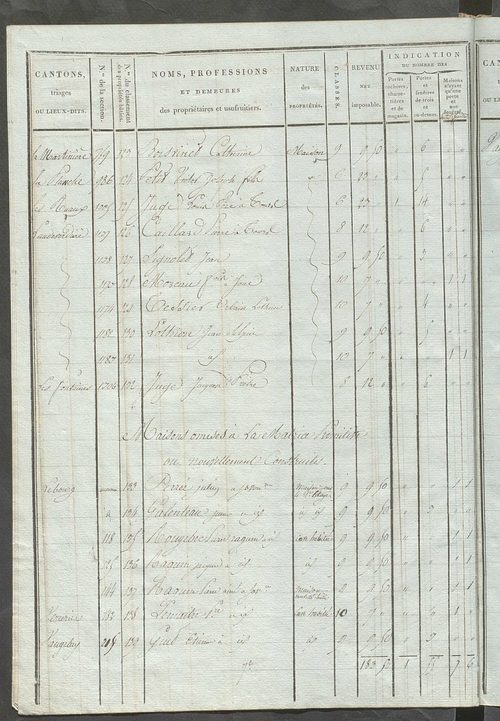 Tableau indicatif des propriétaires et des propriétés bâties.