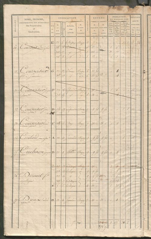 Matrice de rôle pour la contribution foncière et celle des portes et fenêtres.