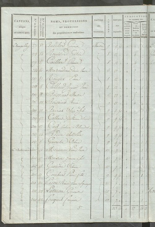 Tableau indicatif des propriétaires et des propriétés bâties.