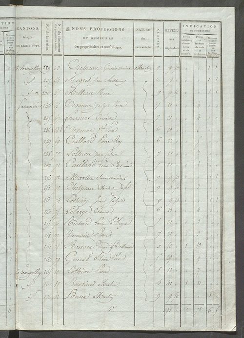 Tableau indicatif des propriétaires et des propriétés bâties.