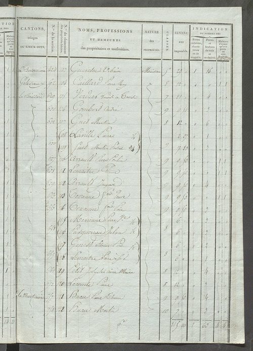 Tableau indicatif des propriétaires et des propriétés bâties.