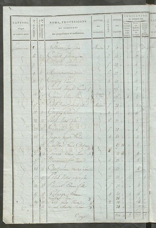 Tableau indicatif des propriétaires et des propriétés bâties.