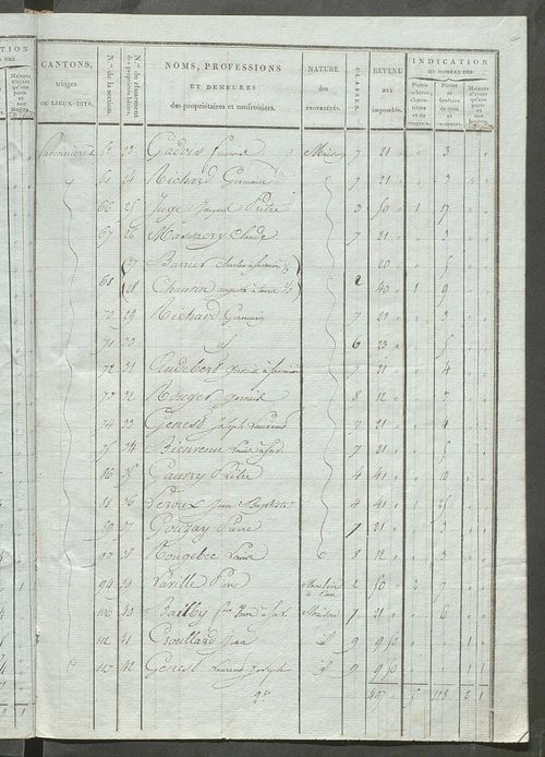 Tableau indicatif des propriétaires et des propriétés bâties.